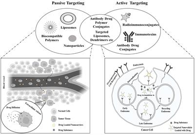 Nano-radiopharmaceuticals as therapeutic agents